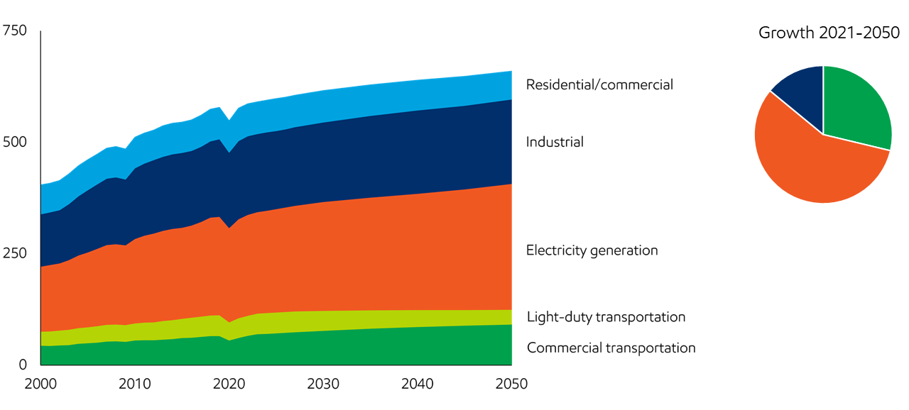 Energy Demand: Three Drivers | ExxonMobil Mozambique